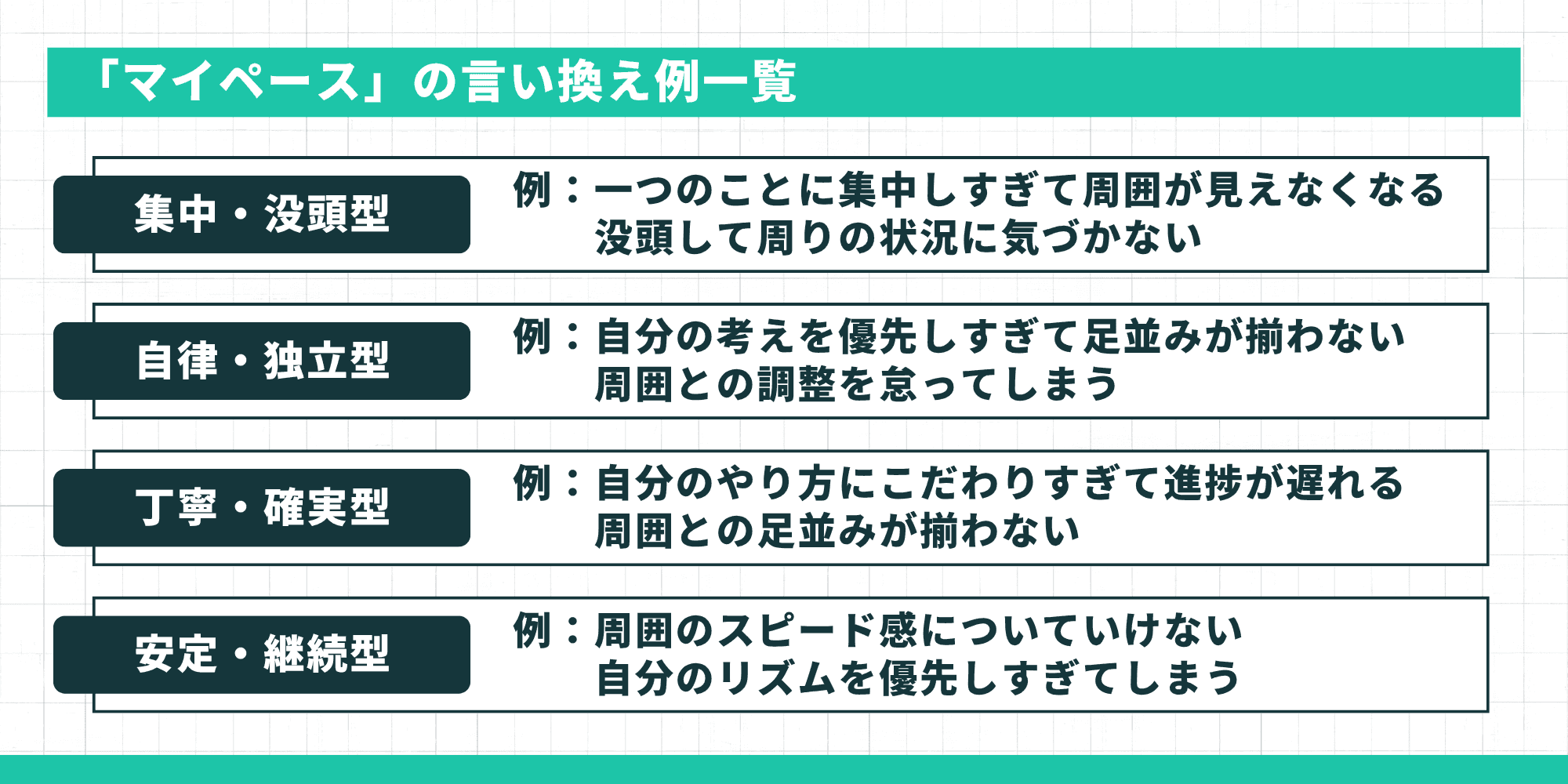 「マイペース」の言い換え例一覧 集中・没頭型、自律・独立型、丁寧・確実型、安定・継続型