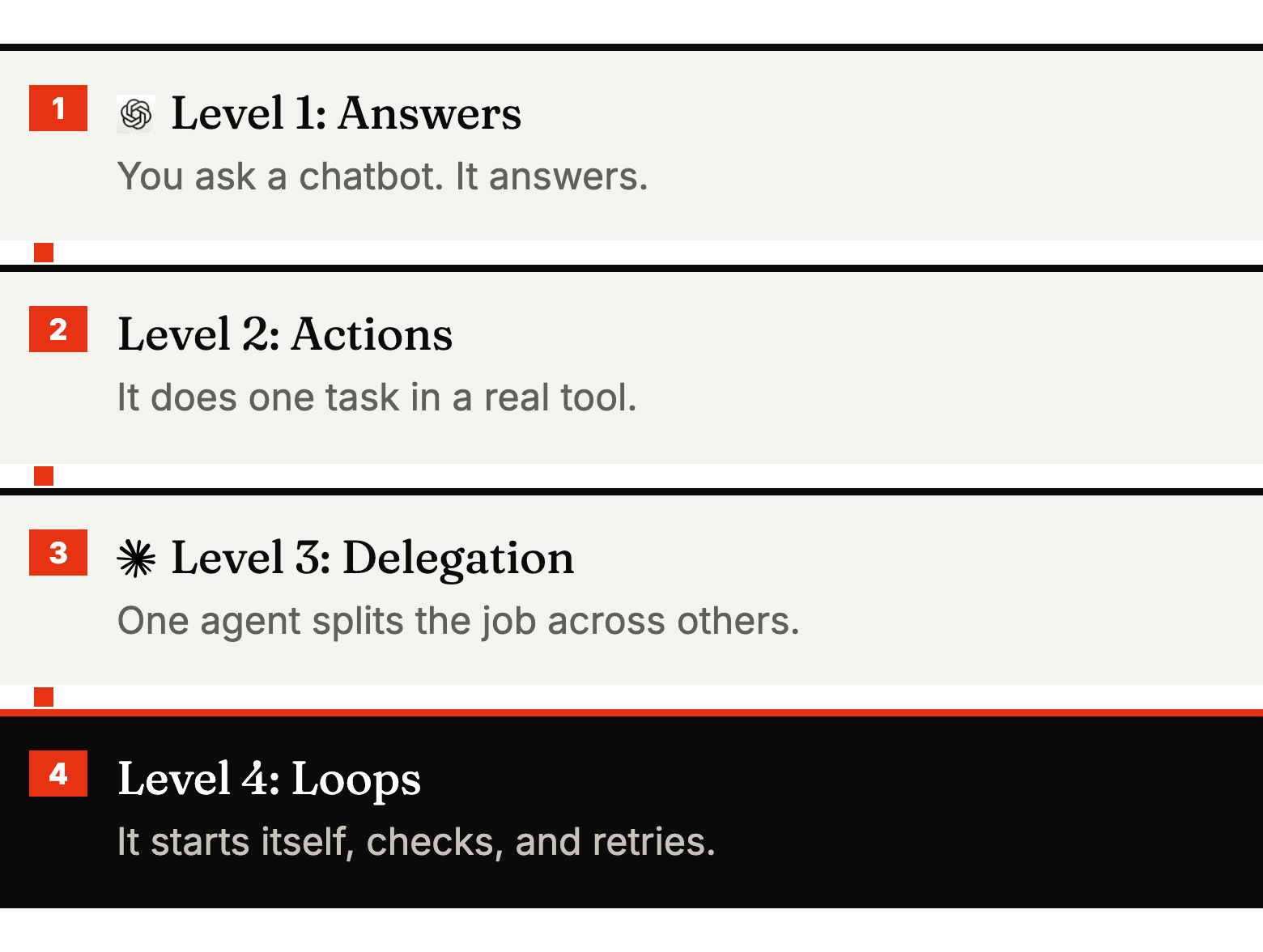 Diagram: Level 1: Answers, then Level 2: Actions, then Level 3: Delegation, then Level 4: Loops.