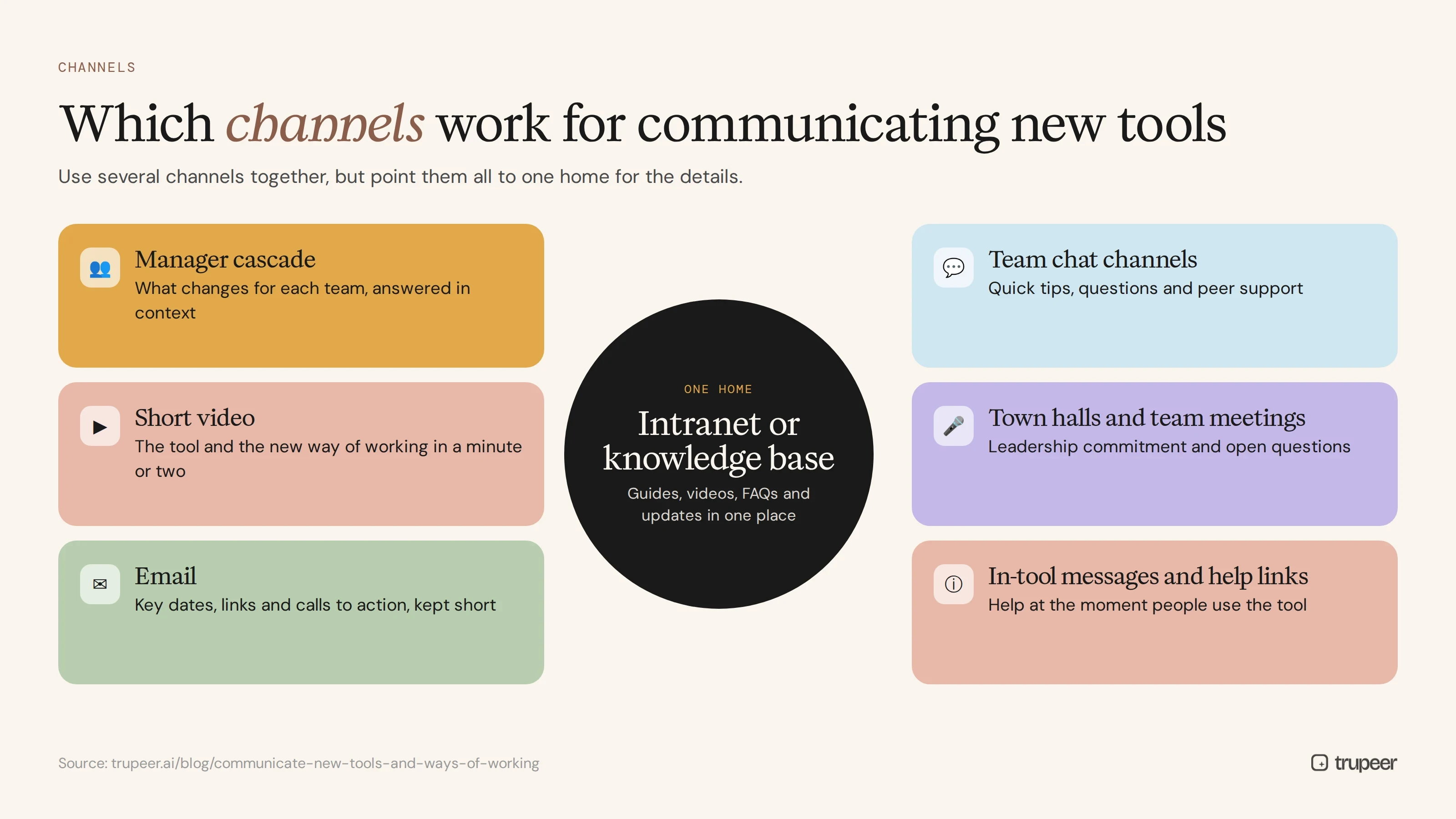 Channels for communicating new tools, all pointing to one knowledge base