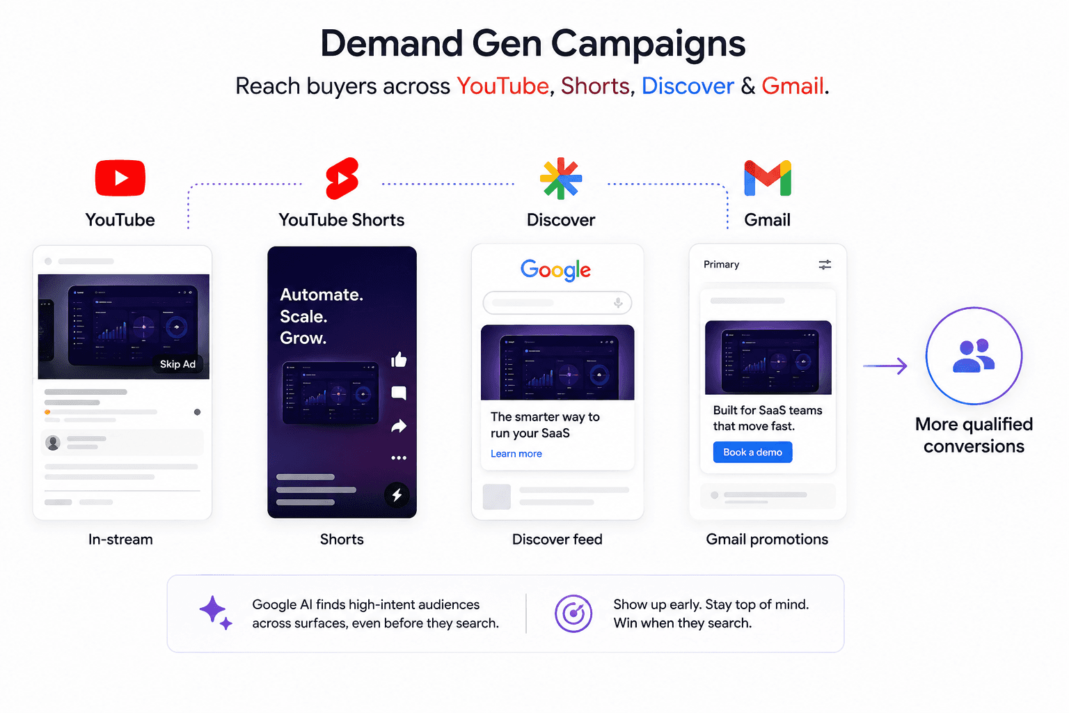 Demand Gen Campaigns