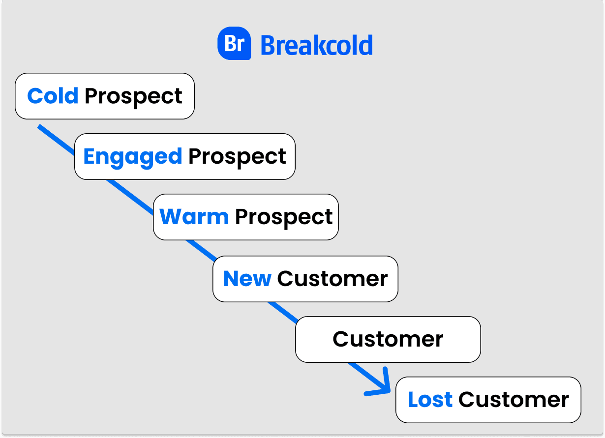 Accélération du pipeline de vente avec le Social Selling Exemple d'une pipe | Breakcold