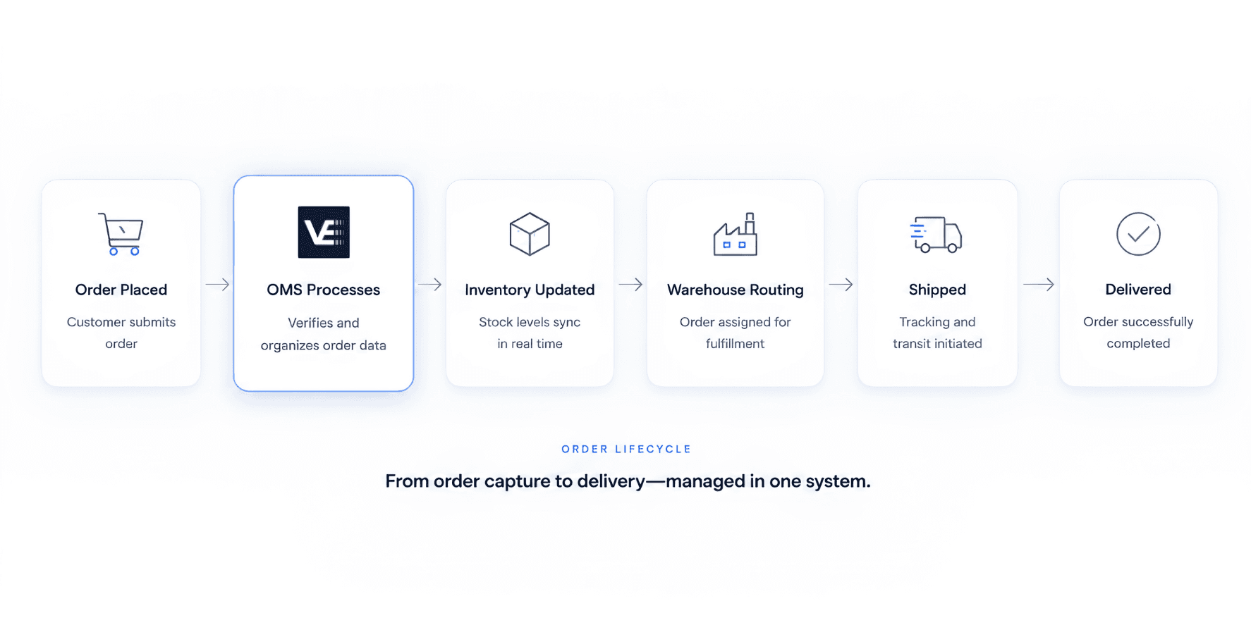Order lifecycle diagram showing how an OMS processes orders from purchase to delivery