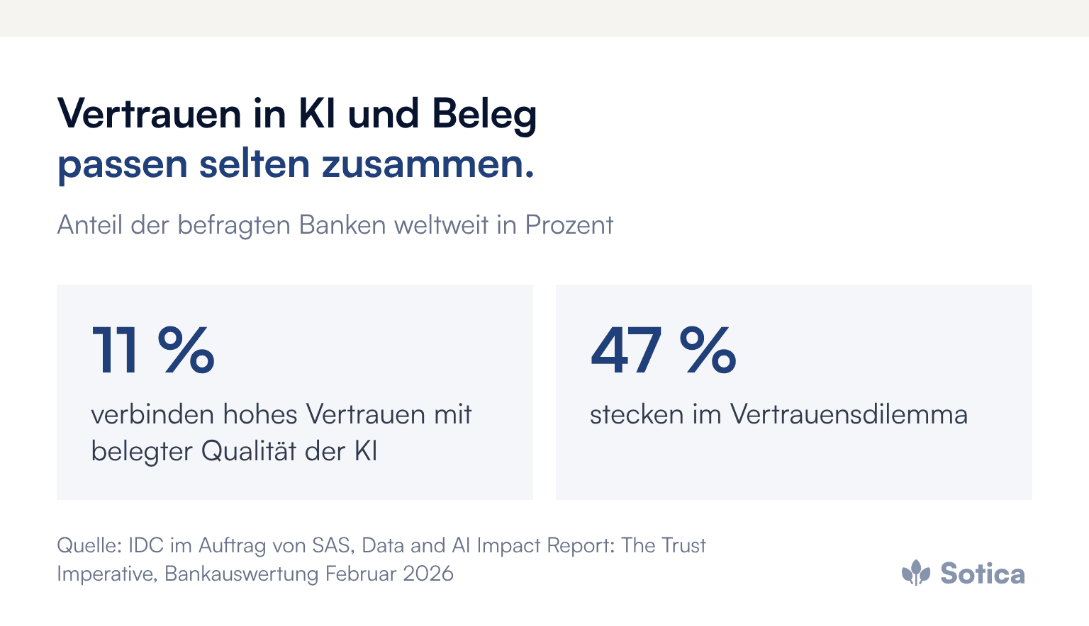 Kennzahlen: 11 Prozent der Banken verbinden hohes Vertrauen mit nachweislich vertrauenswürdiger KI, 47 Prozent stecken im Vertrauensdilemma. Quelle: IDC im Auftrag von SAS, 2026.