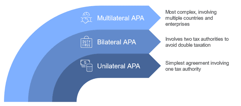 Types of APAs