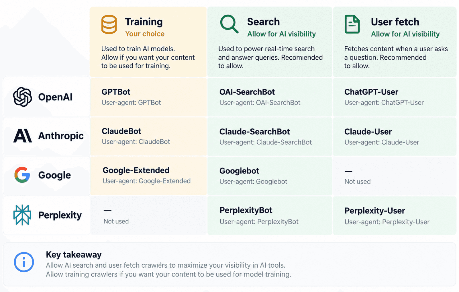Matrix of AI crawlers from OpenAI, Anthropic, Google, and Perplexity grouped into training, search, and user-fetch roles