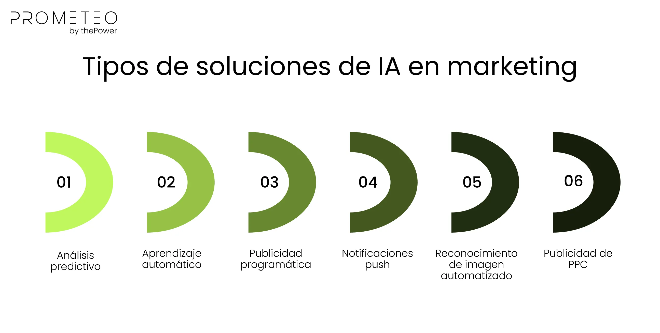 Tipos de soluciones de IA en marketing