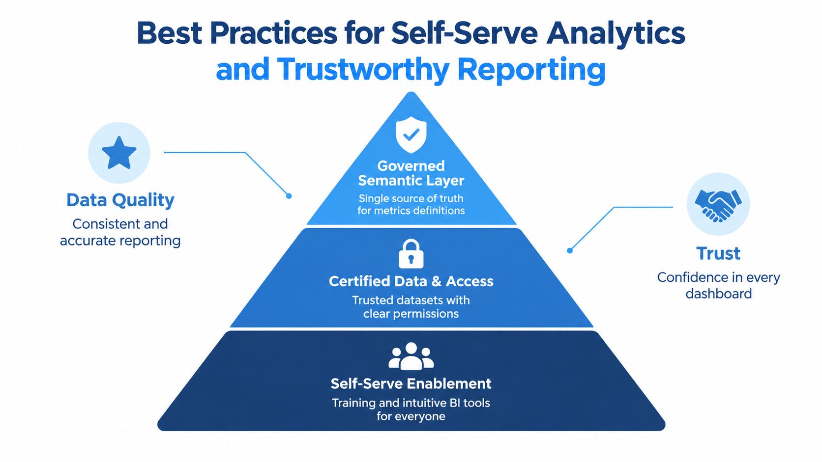 A pyramid diagram showing best practices for self-serve analytics, featuring semantic layers, data access, and enablement.