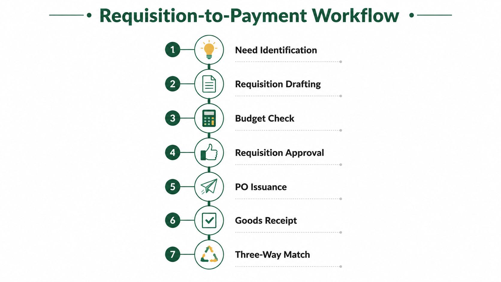 A vertical flowchart illustrating the seven-step requisition-to-payment workflow process from need identification to three-way match.
