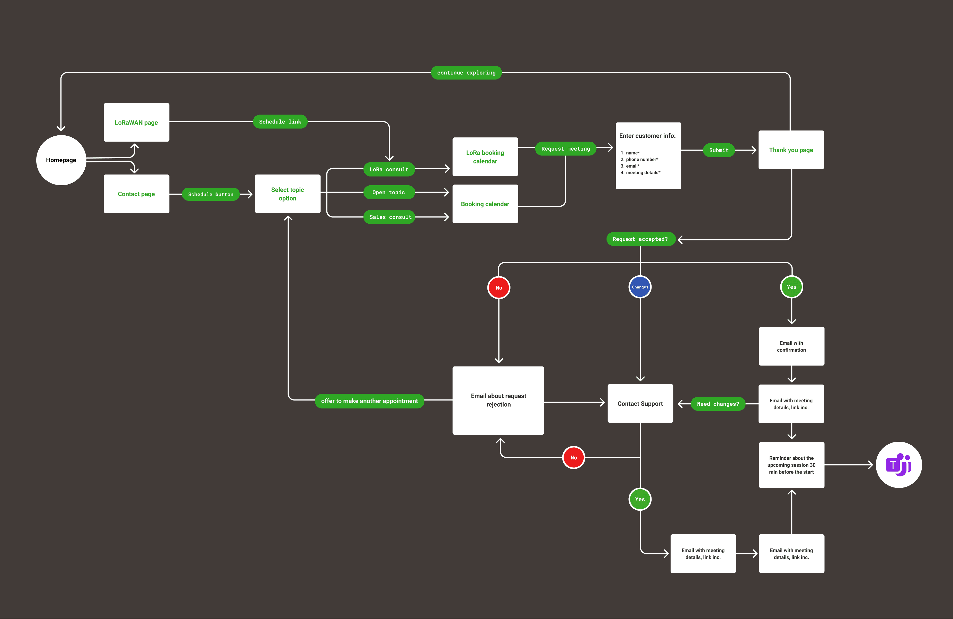 Custom-built booking flow showcasing an intuitive booking process