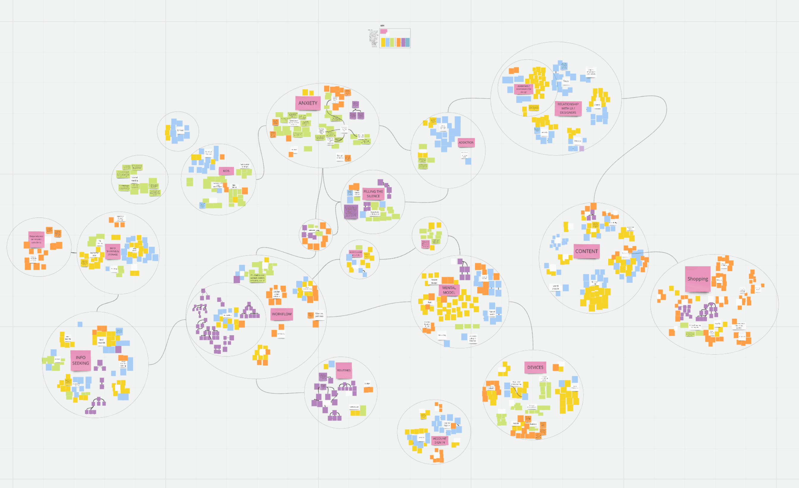 A combined board for organizing research findings, which shows grouped themes color coded by study with relationships between themes. Tool used: RealtimeBoard