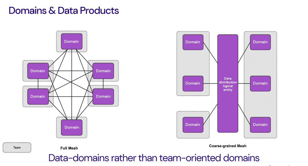 Ein Diagramm, in dem zwei Arten von Datenproduktarchitekturen verglichen werden: eine vollständige Netzstruktur, die miteinander verbundene Bereiche veranschaulicht, und ein grobkörniges Netz, das eine vereinfachte logische Einheit für die Datenverteilung darstellt. Der Text oben lautet 'Domains & Data Products'.'