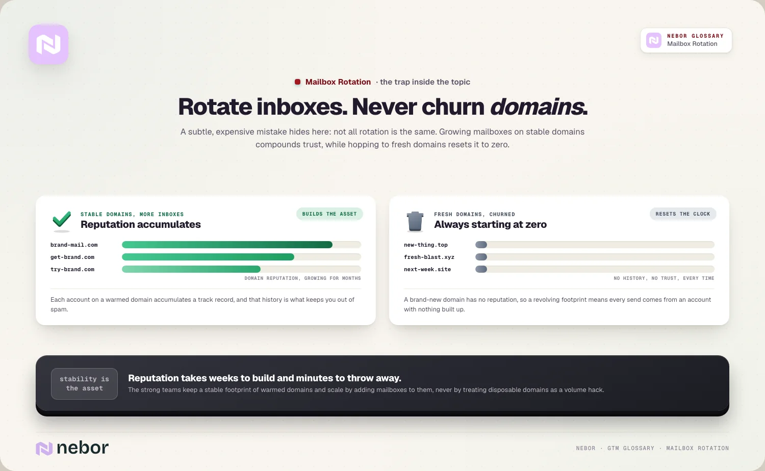 Rotate inboxes, never churn domains: reputation accumulates vs always starting at zero