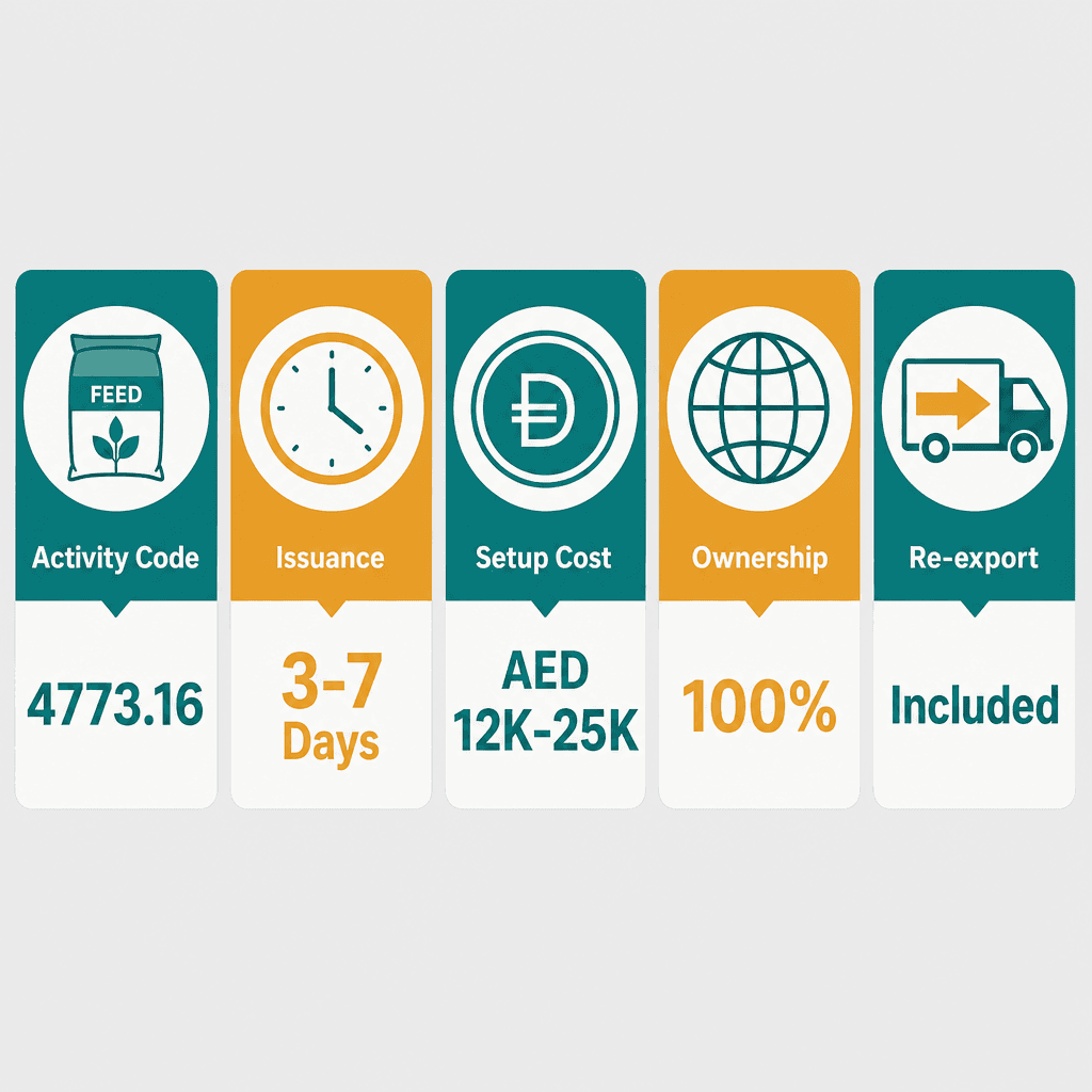 Infographic: Animal & Birds Feed Trading License in Dubai