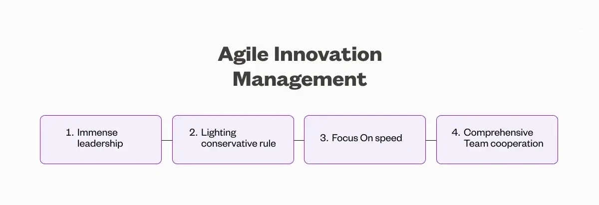 Diagram titled “Agile Innovation Management” showing four elements in sequence: 1. Immense leadership, 2. Lighting conservative rule, 3. Focus on speed, and 4. Comprehensive team cooperation.
