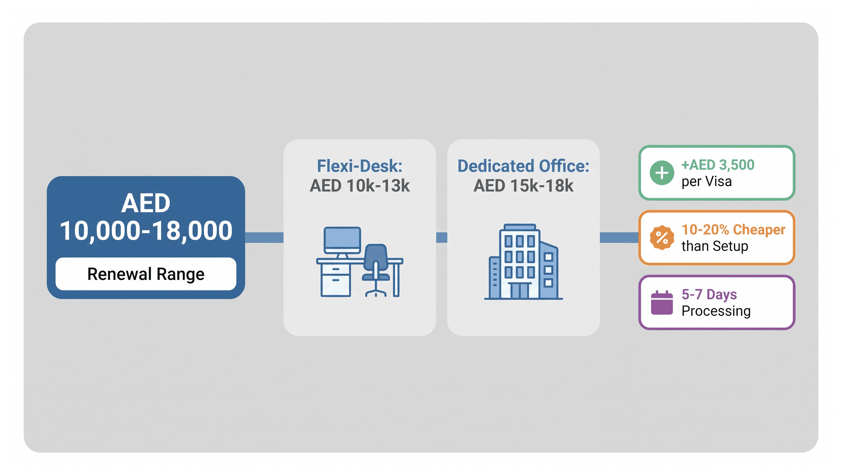 Infographic: General Trading License Renewal Cost in Dubai