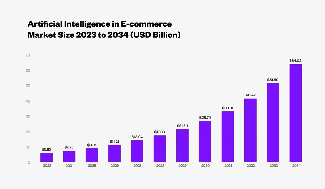 Bar chart showing projected growth of the Artifical Intelligence in E-commerce market from 2023 to 2033