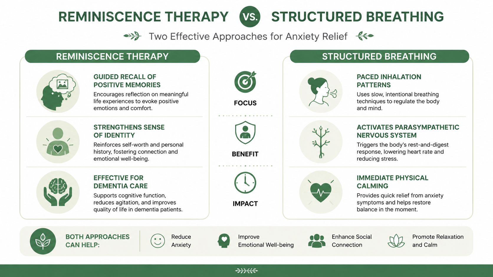 An infographic comparing reminiscence therapy and structured breathing as two effective methods for managing and relieving anxiety.