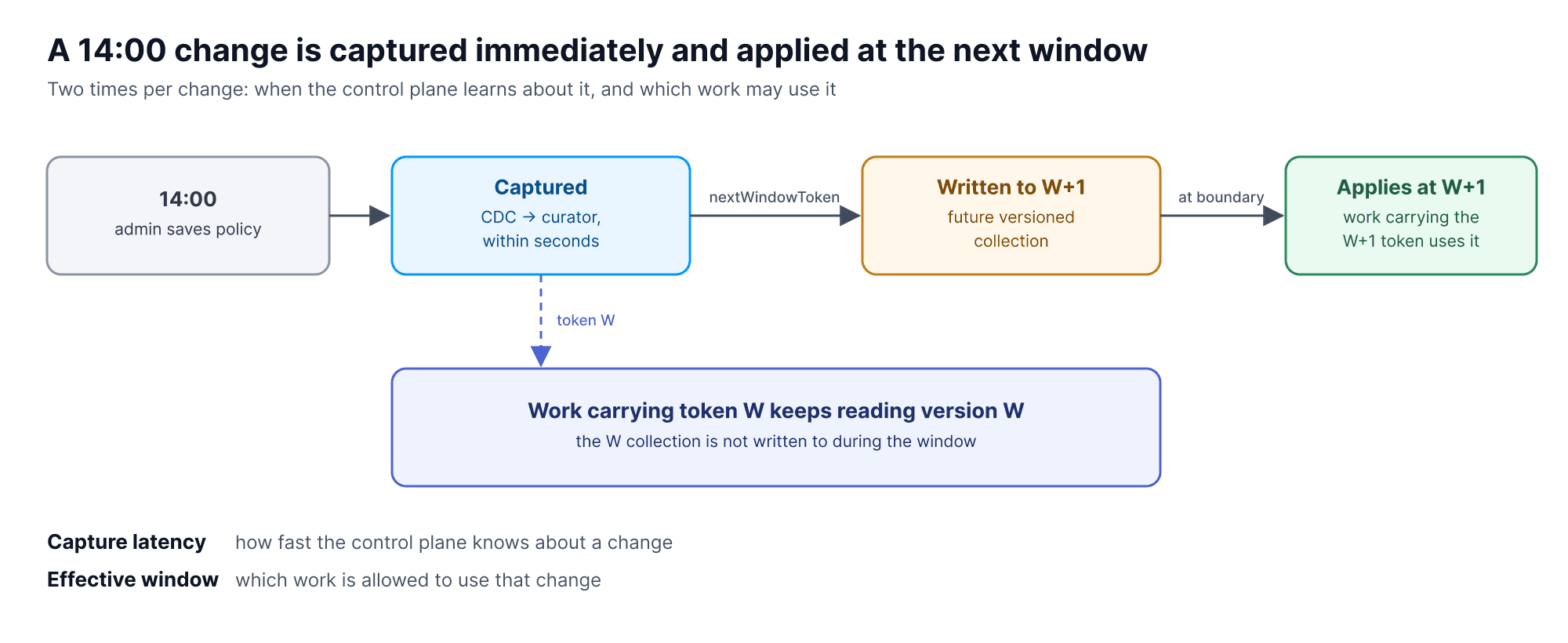 Diagram separating configuration capture time from effective time: a 14:00 change is captured by CDC, written to the next window's collection, and applied only at the window boundary