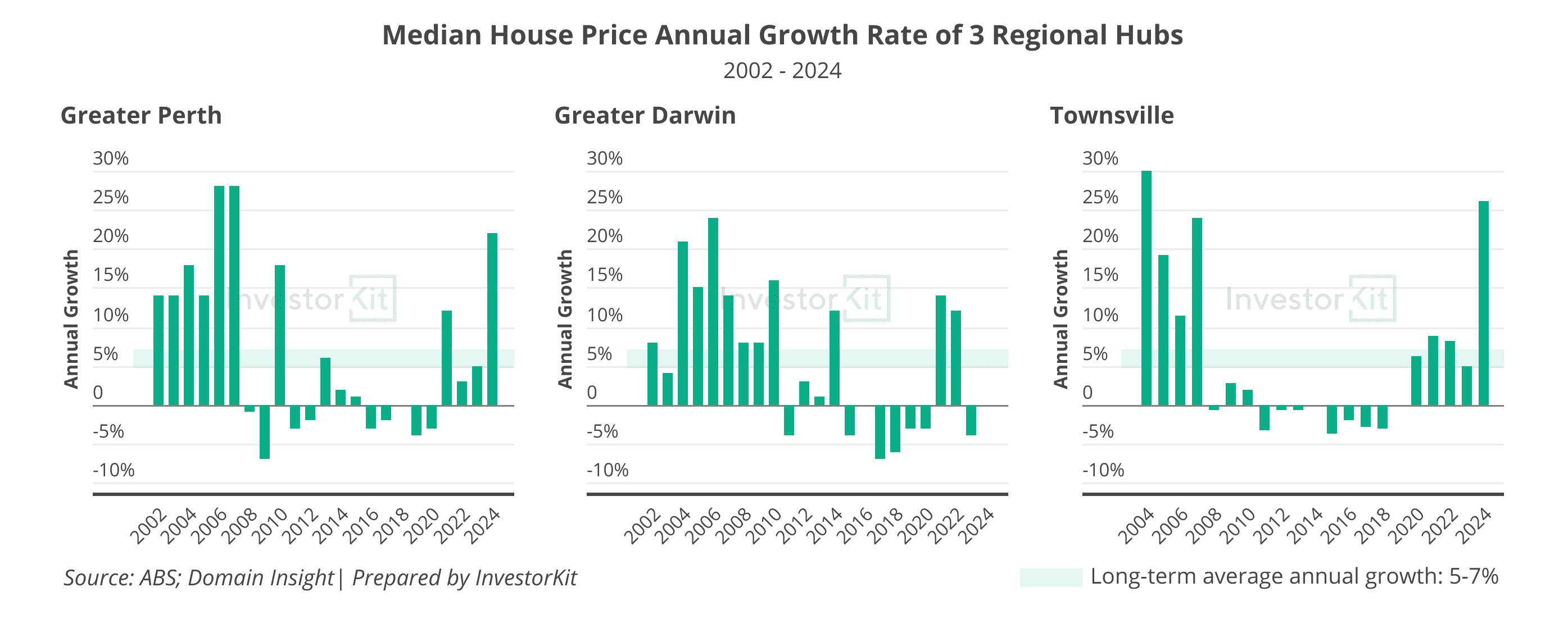 Perth Darwin Townsville 20Y annualised house price growth