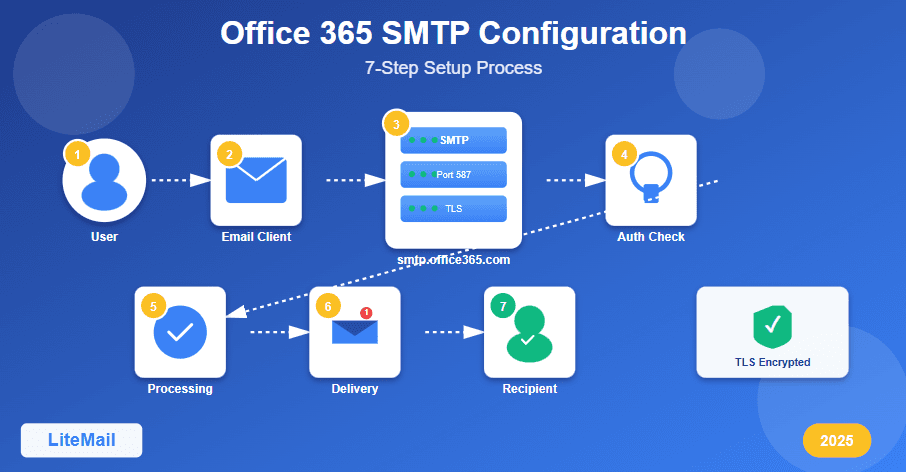 Office 365 SMTP settings 2025 complete setup guide with Port 587 secure configuration by LiteMail