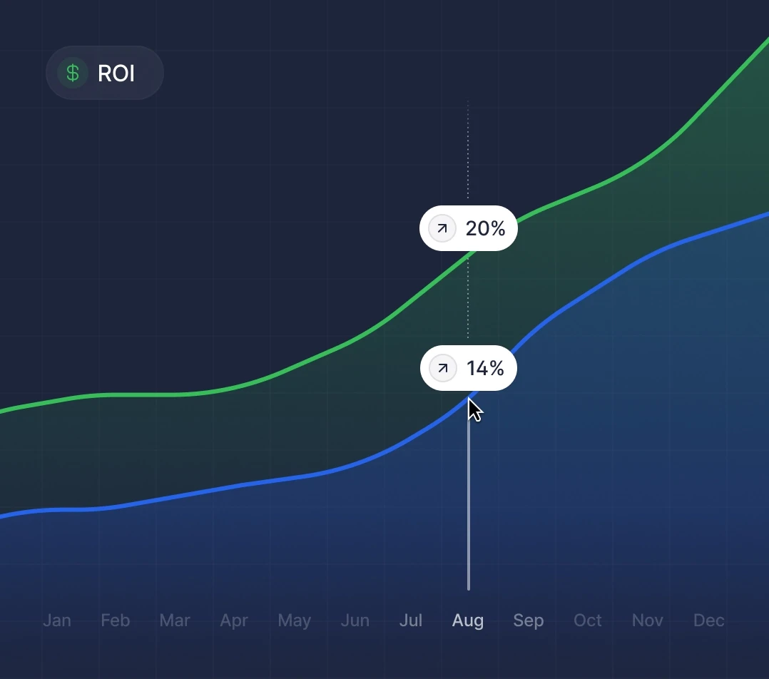 Graph showing increasing ROI month on month