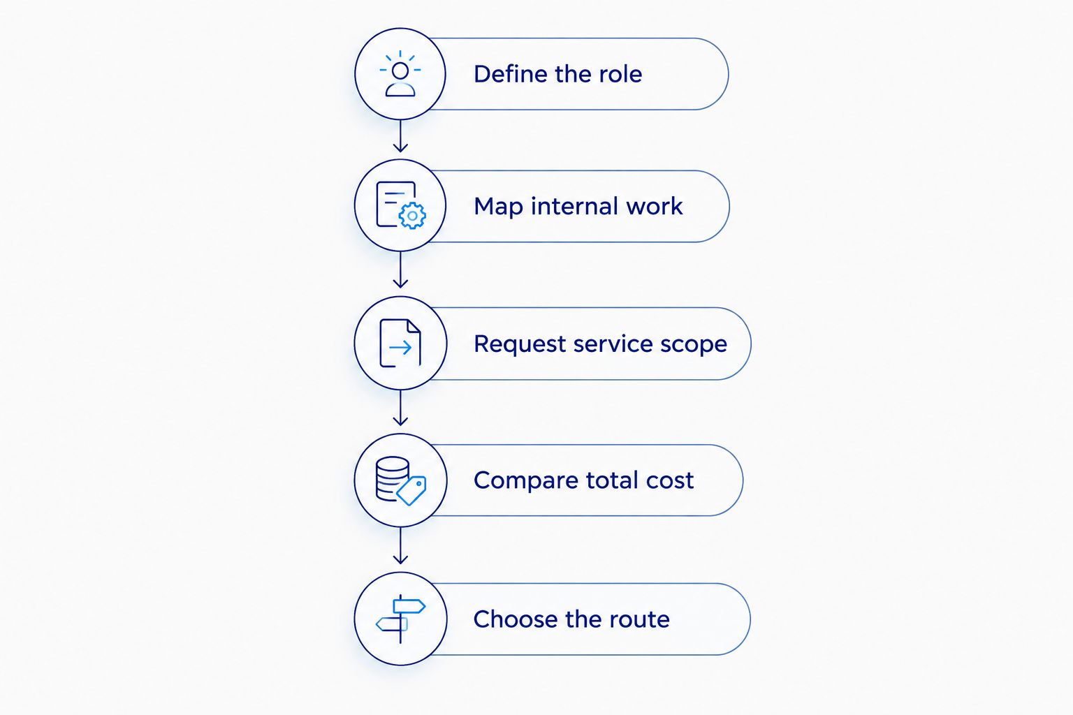 Hiring comparison sequence from defining the role to choosing the route