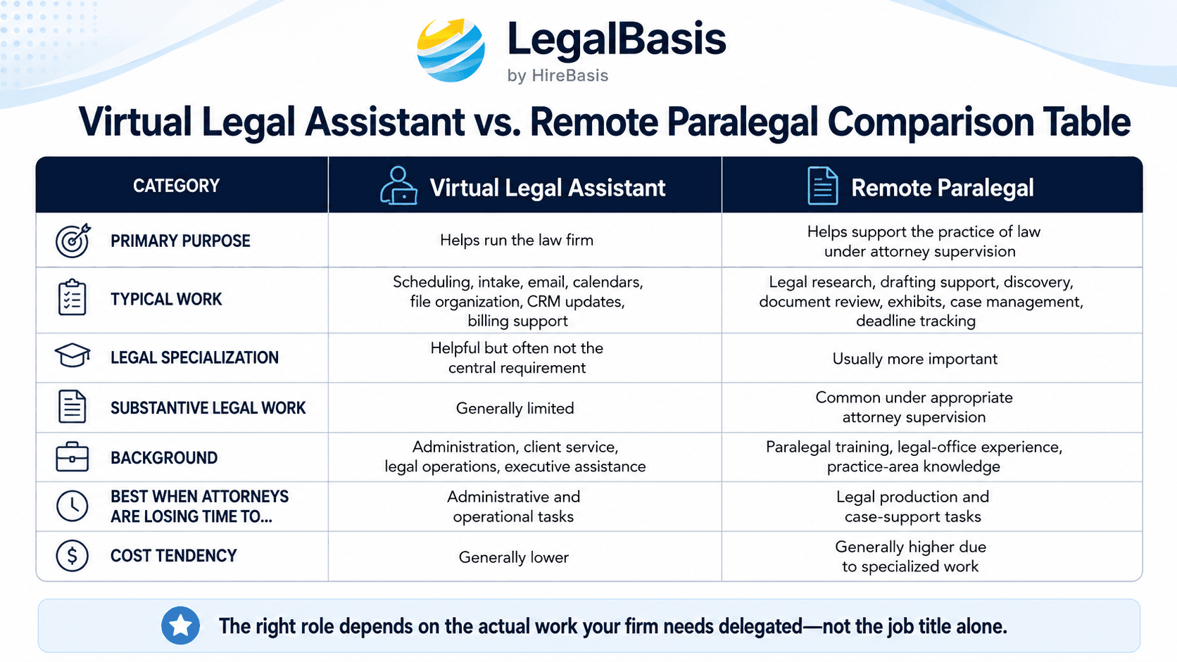 Virtual legal assistant vs remote paralegal comparison table showing responsibilities, experience, legal work, and best use cases