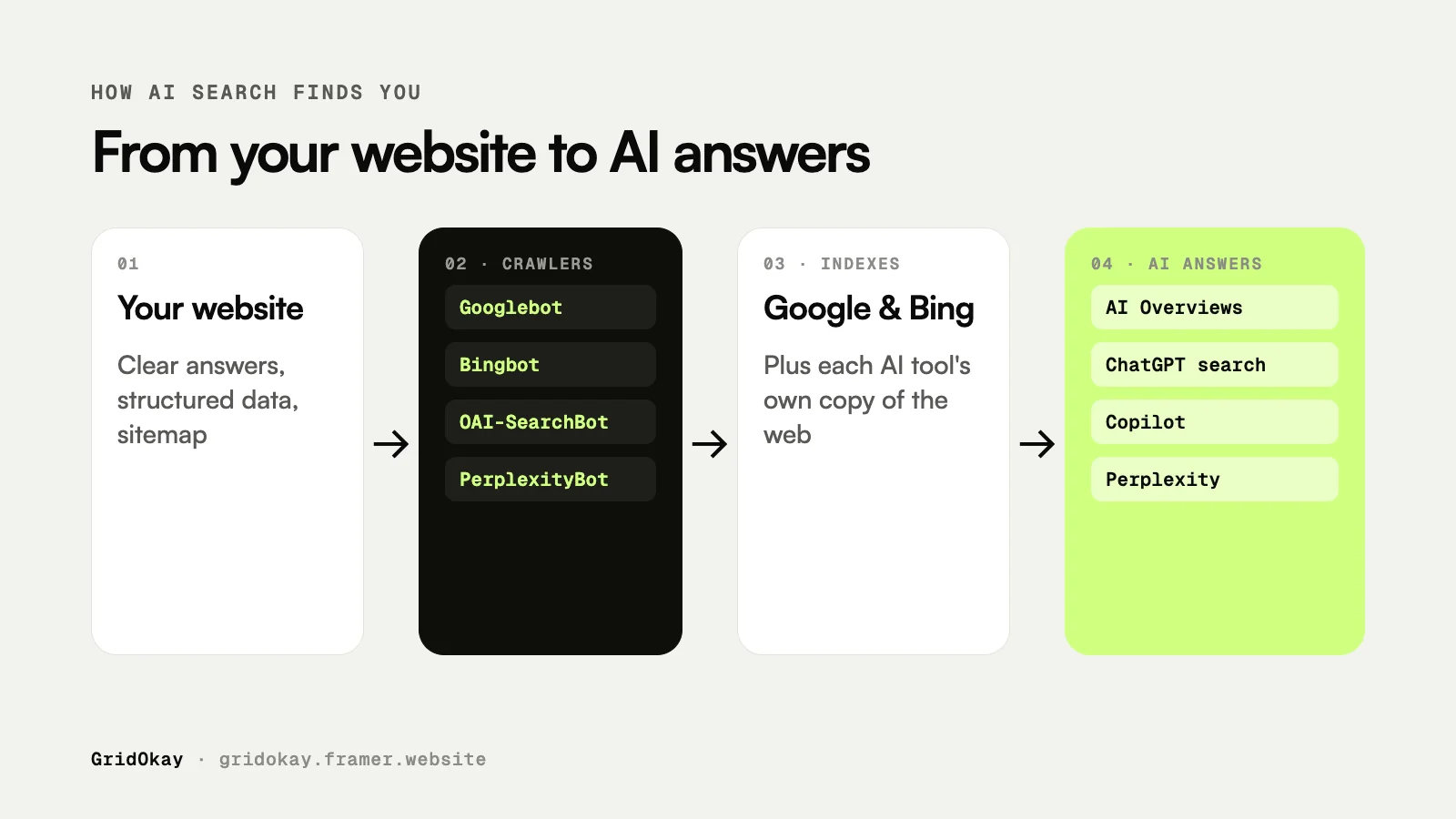 Diagram showing how a website reaches AI answers: crawlers read the site, add it to search indexes, and AI tools use those indexes to answer questions