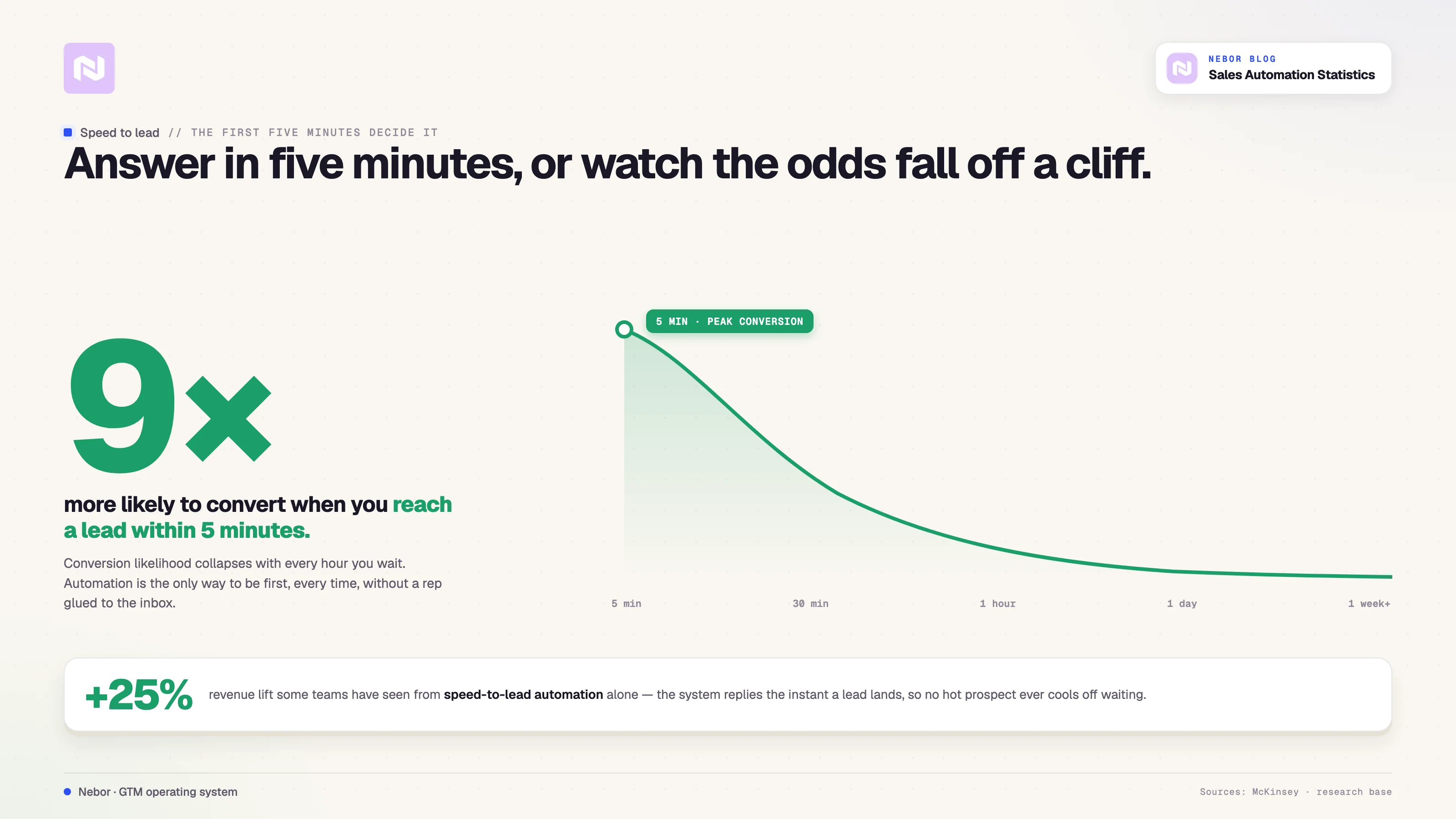 Reaching a lead within five minutes makes them nine times more likely to convert, and speed-to-lead automation has lifted revenue up to 25%.