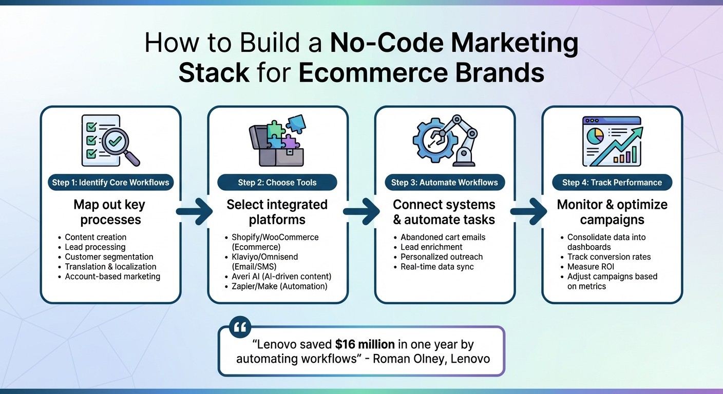 4-Step Process to Build a No-Code Marketing Stack for Ecommerce
