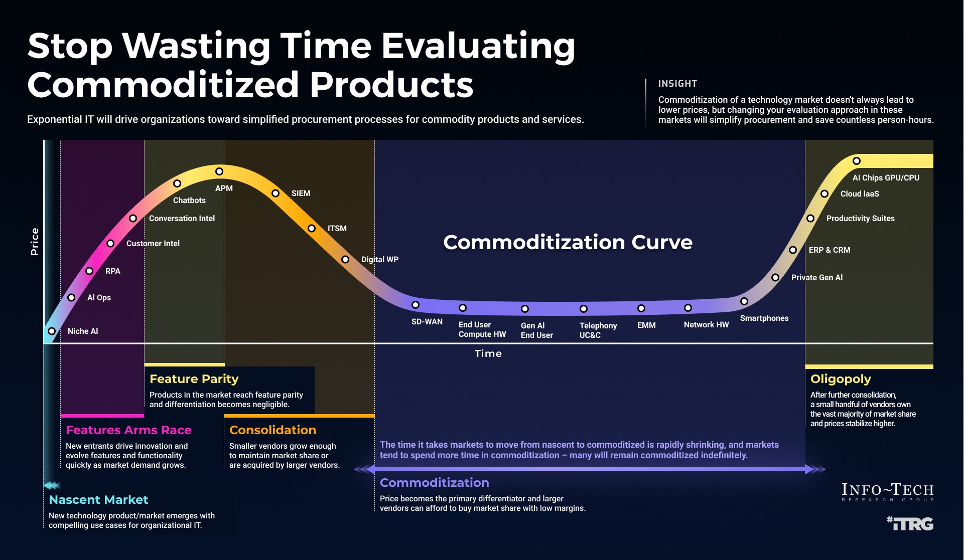 Infographic for Stop Wasting Time Evaluating Commoditzed Products