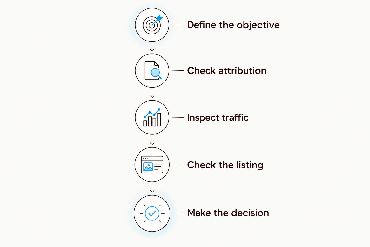 Decision sequence from defining the campaign objective to choosing whether to keep, correct, or replace the strategy