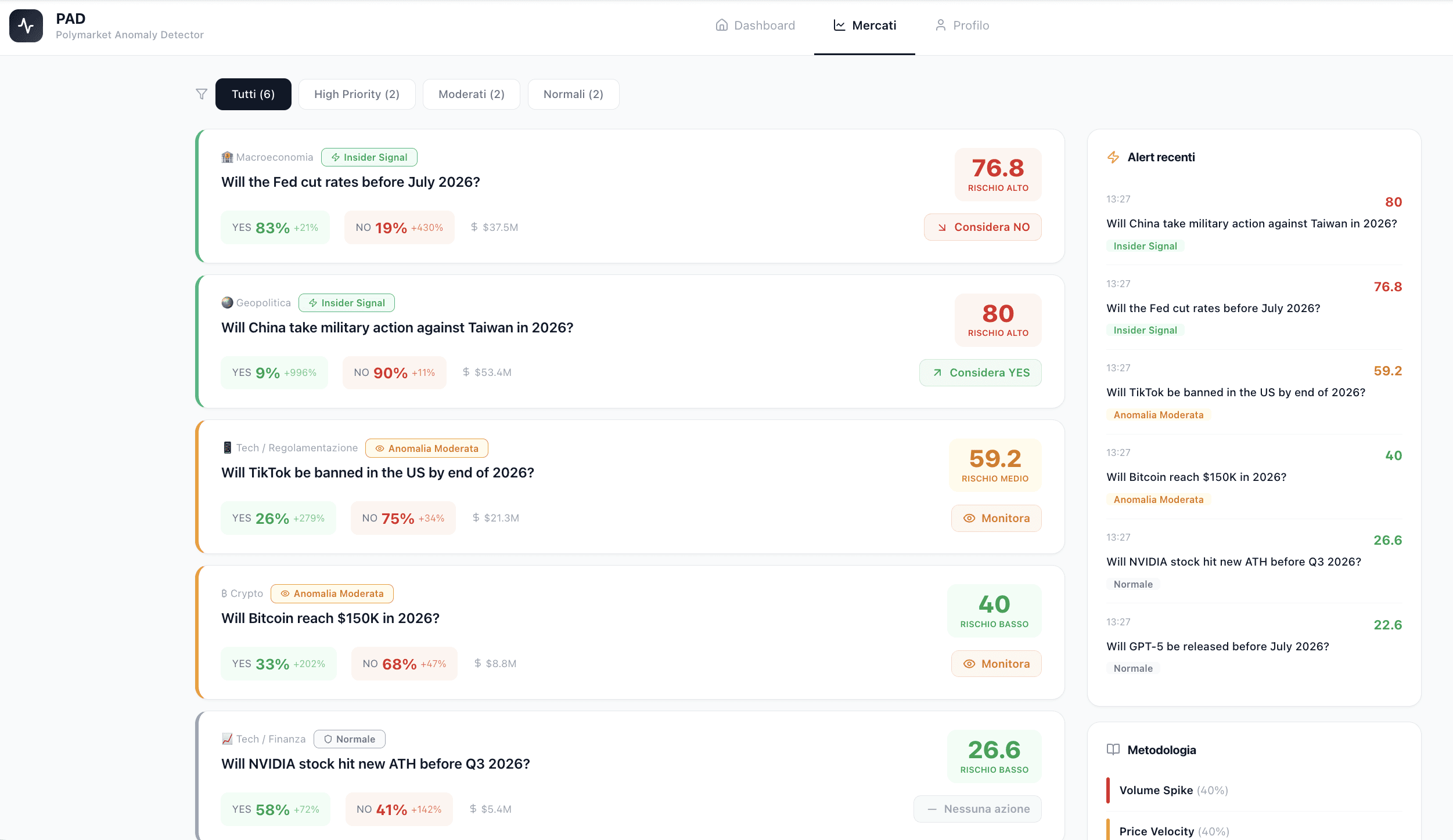 PolyMarket Anomaly Detector Intelligence Platform