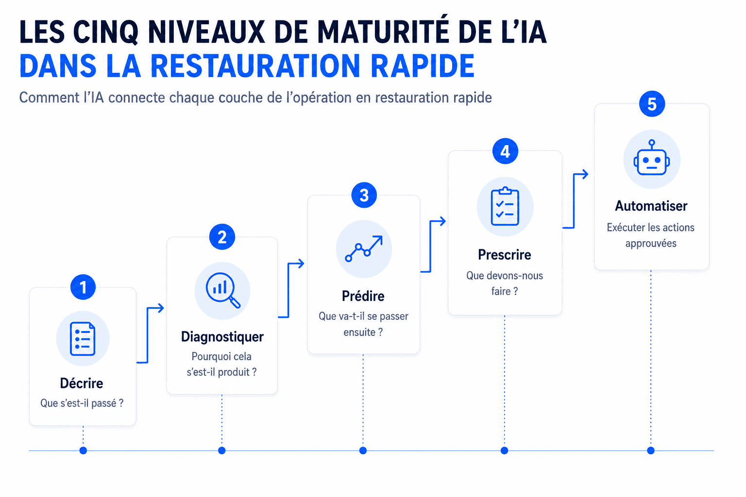 les cinq niveaux de maturite de l'ia pour les operations de restauration rapide