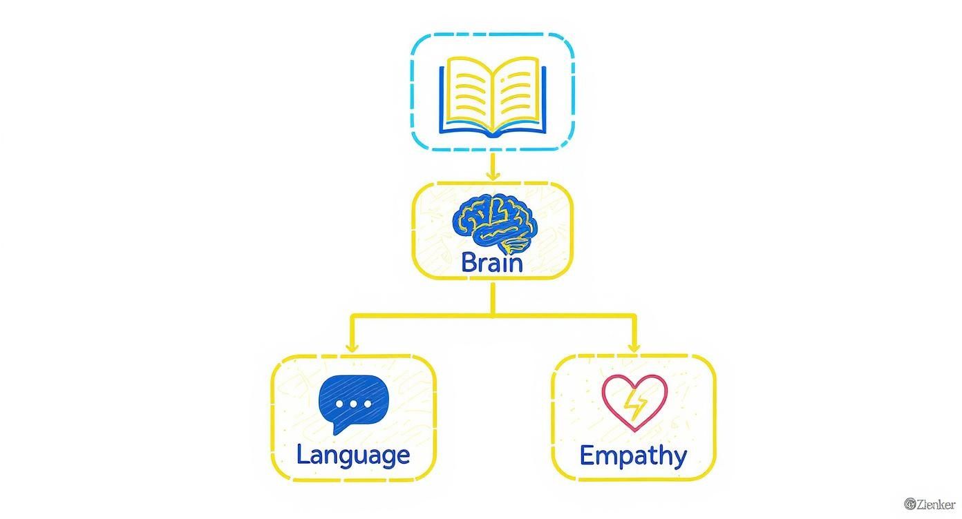 A diagram illustrates an open book feeding into the brain, which in turn leads to language and empathy.