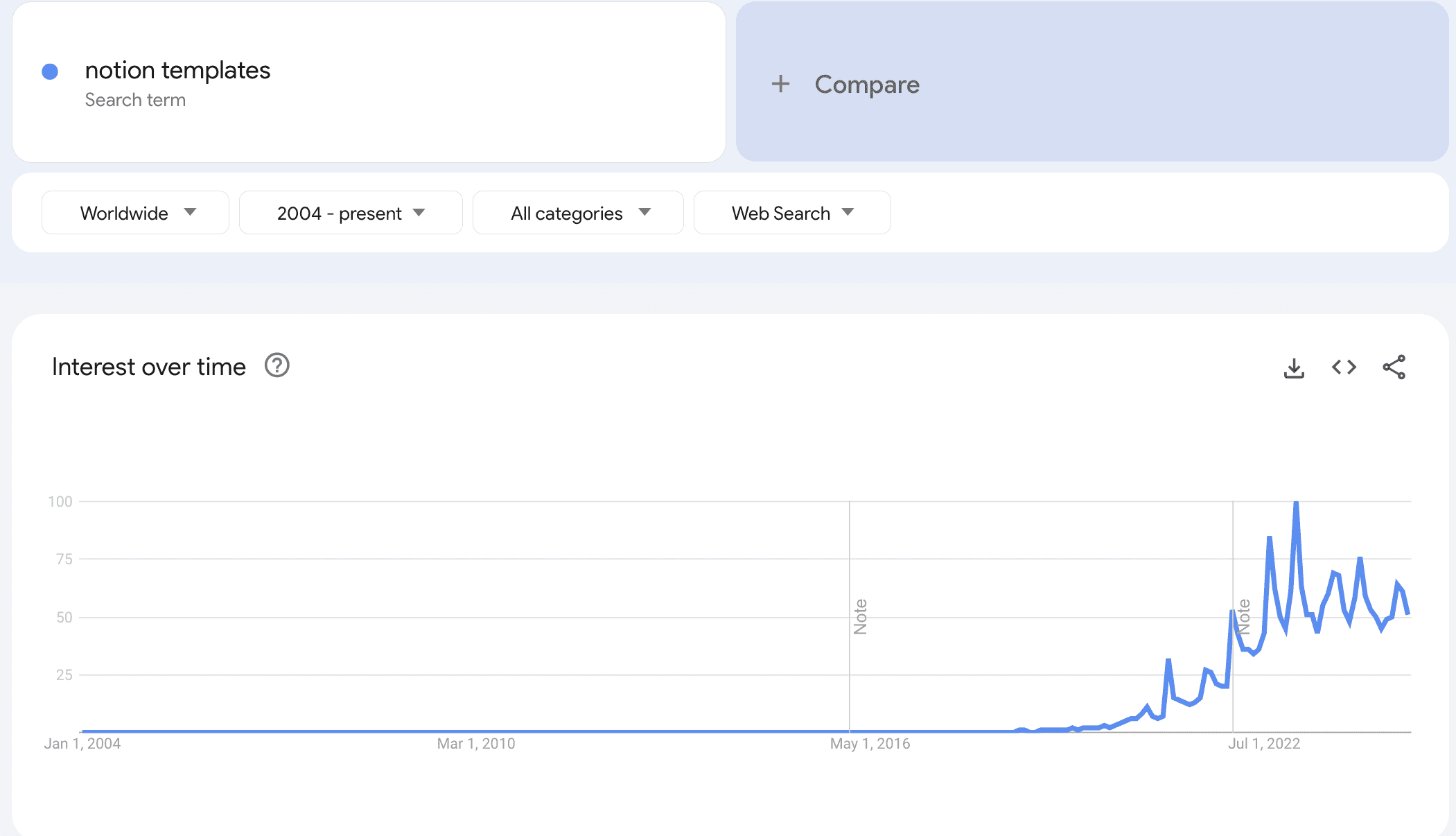 screenshot of search trends of the keyword "notion templates"