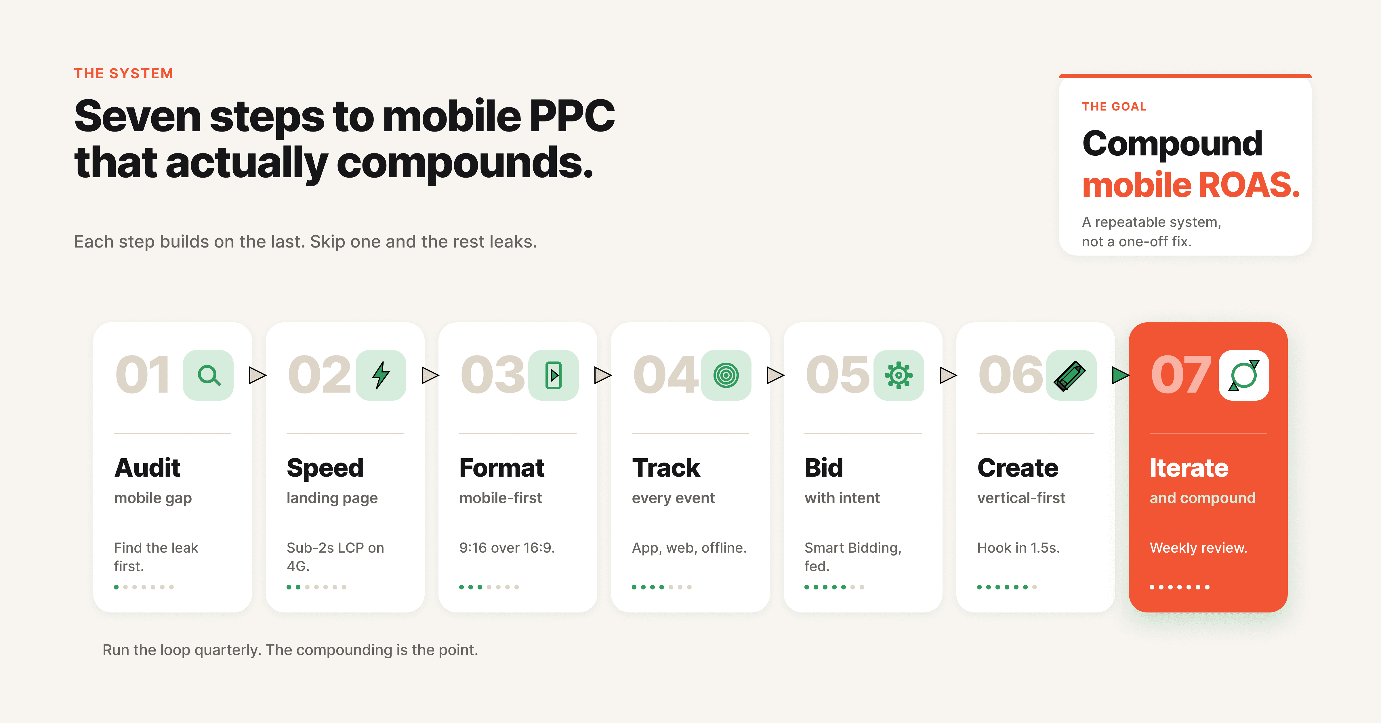 Seven steps to mobile PPC that actually compounds.