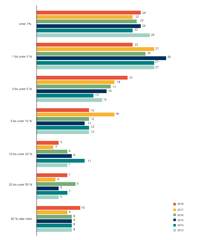 Grafik der Ergebnisse der Konjunkturumfrage - jährlicher Vergleich 2013 bis 2018 - steigender Online Umsatz