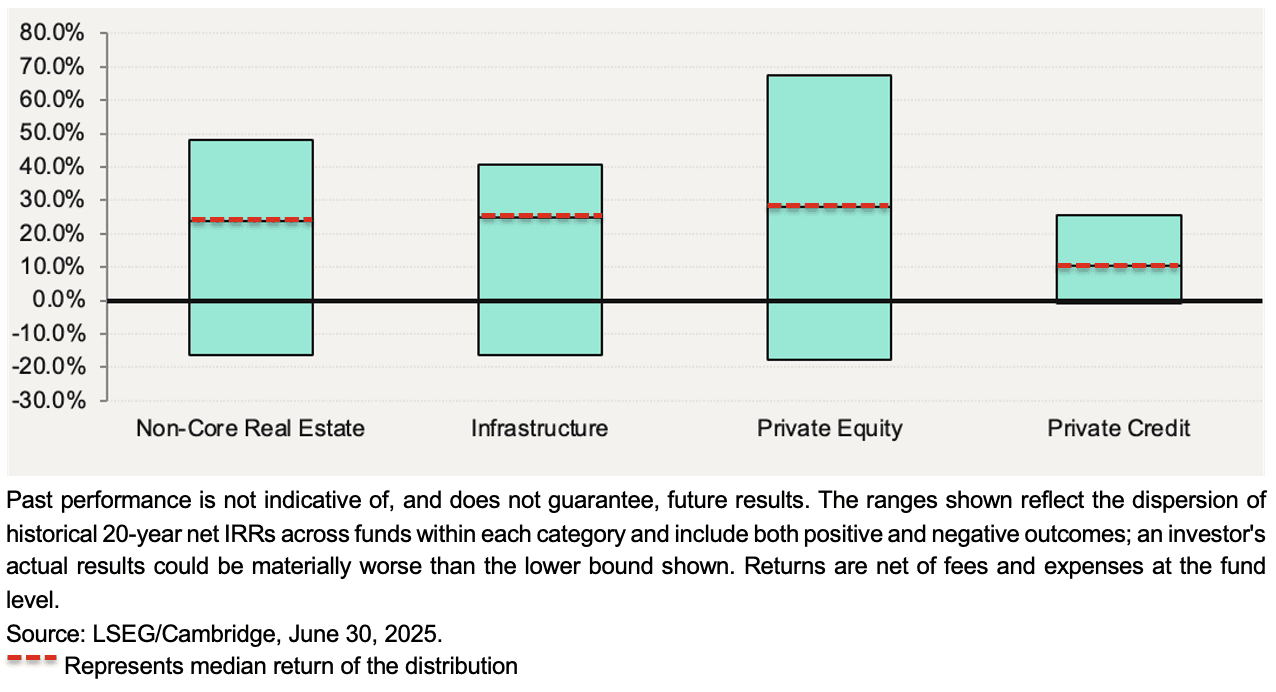 Historical Dispersion of Returns by Asset Class