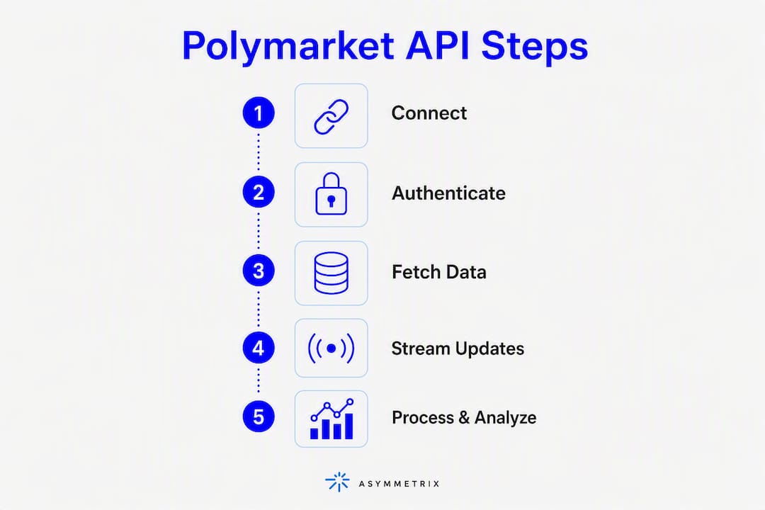 Infographic illustrating Polymarket API connection steps