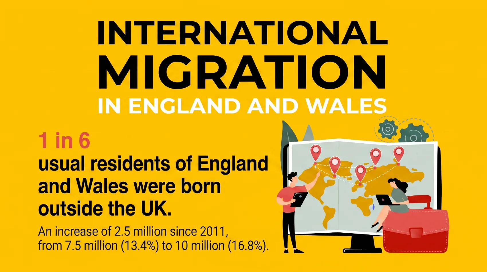 International migration in England and Wales infographic showing 1 in 6 residents born outside UK up 2.5M since 2011