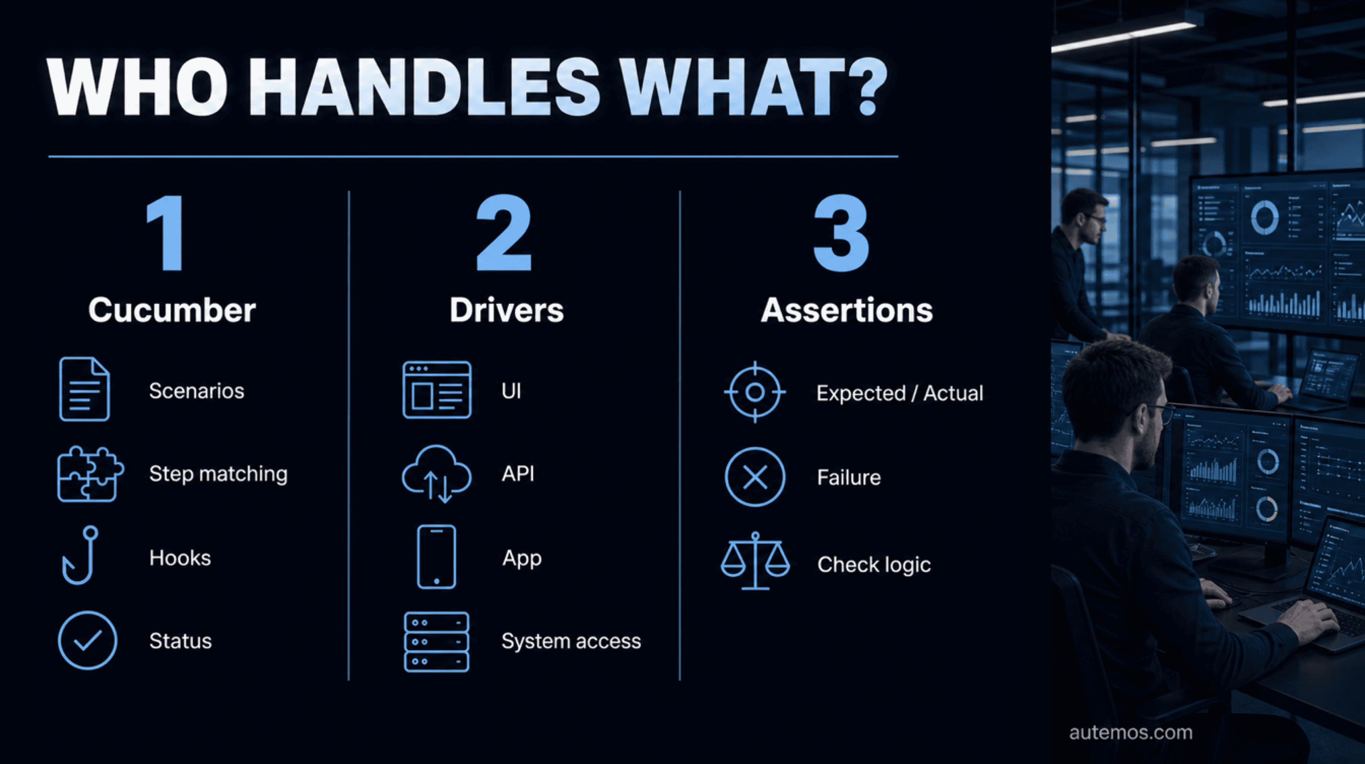 Comparison of the responsibilities of Cucumber, drivers, and assertion libraries.