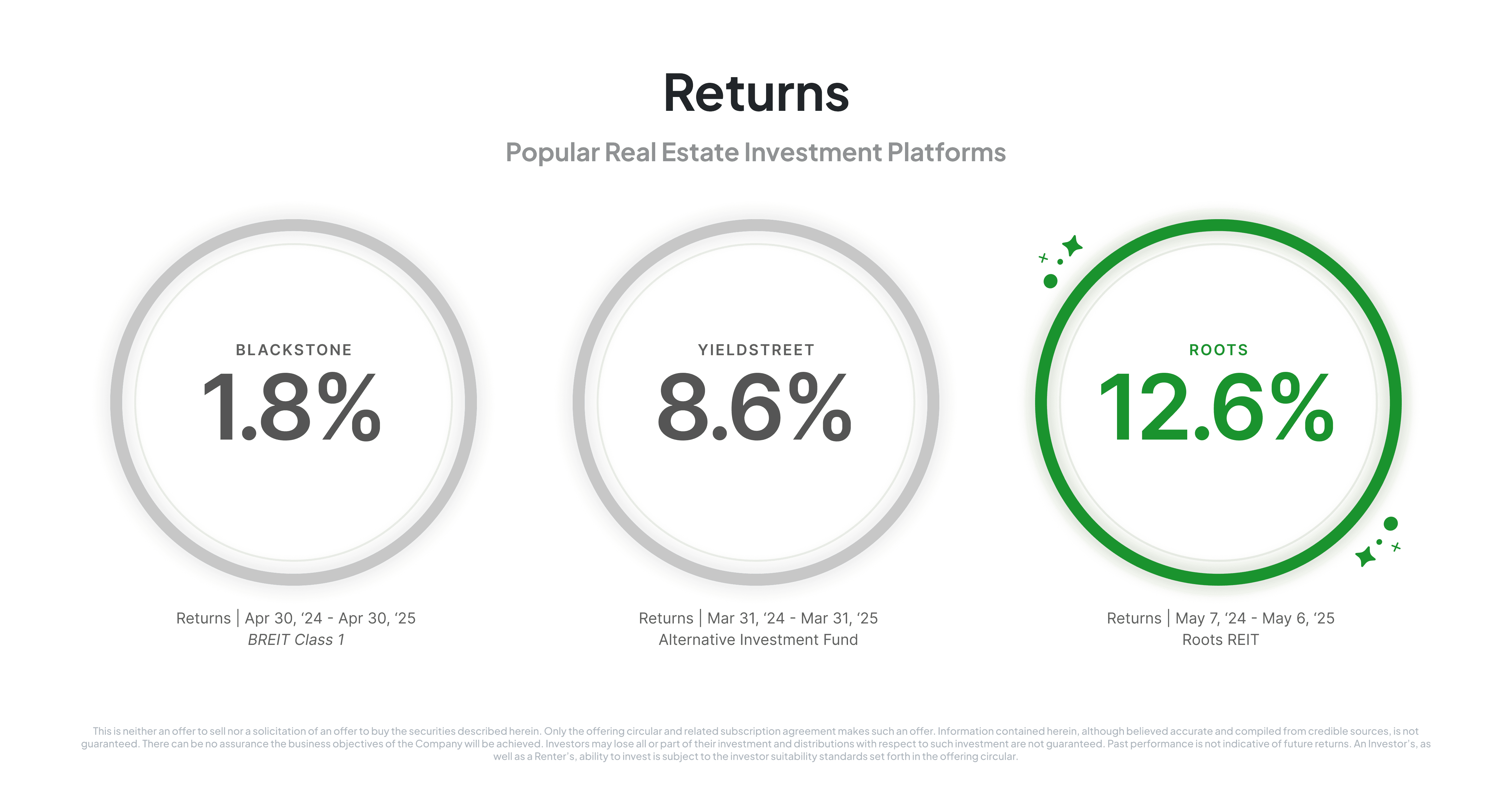 Evaluating Real Estate Investment Platforms:  An In-Depth Look at Roots, BlackStone’s BREIT, and YieldStreet’s Alternative Income Fund