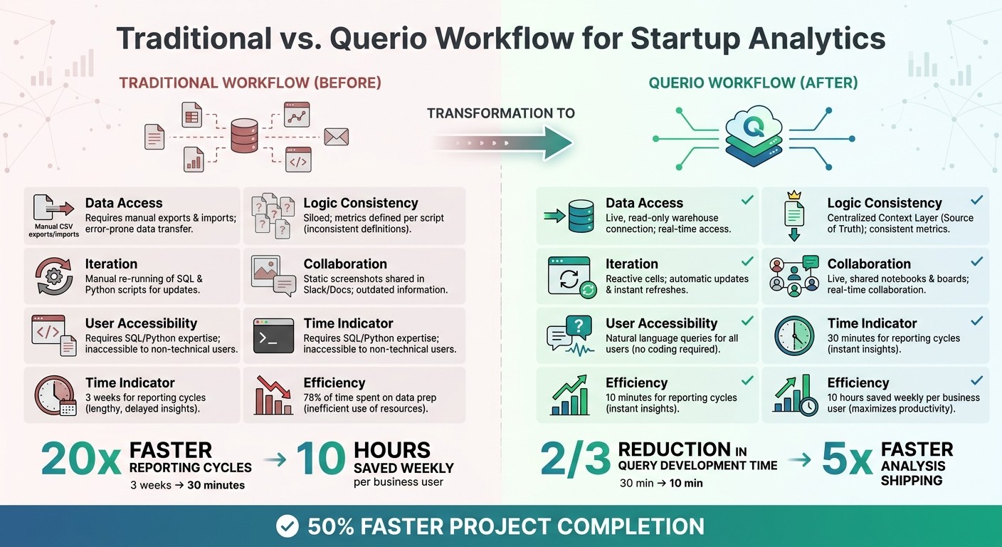 Traditional Analytics Workflow vs Querio: Time Savings and Efficiency Comparison