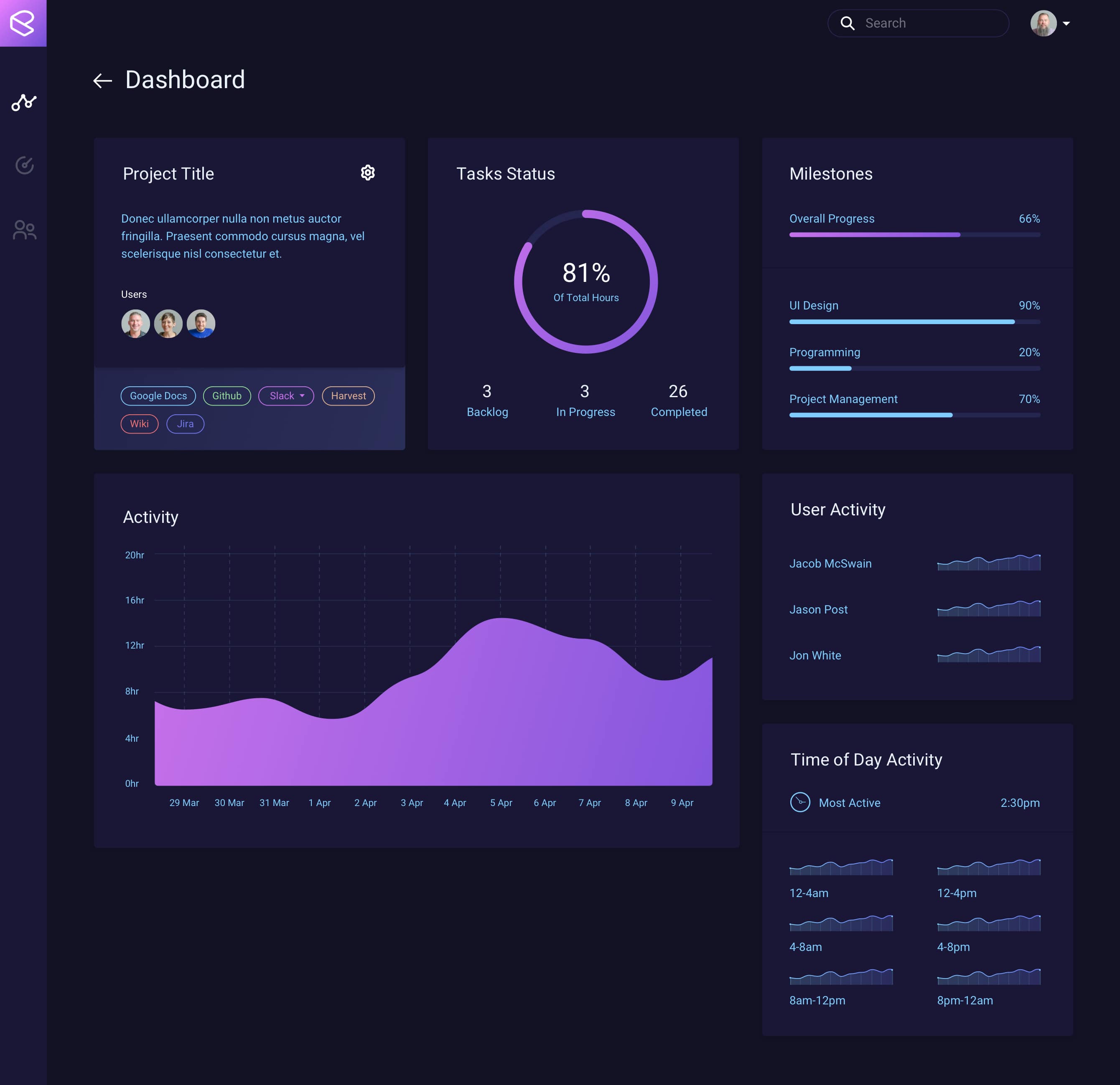 Project breakdown displaying metrics and activity