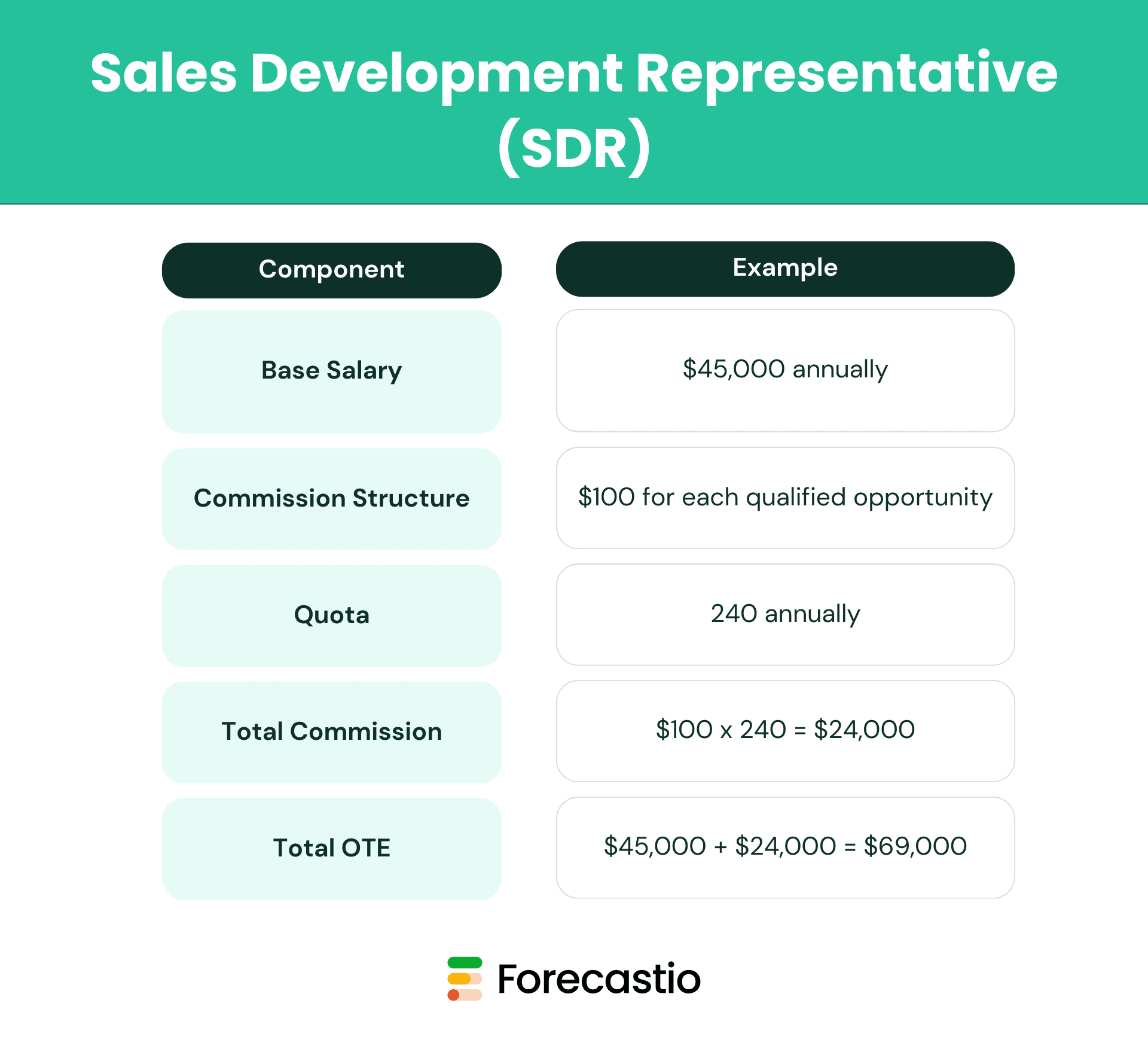 Sales Development Representative (SDR) compensation plan example