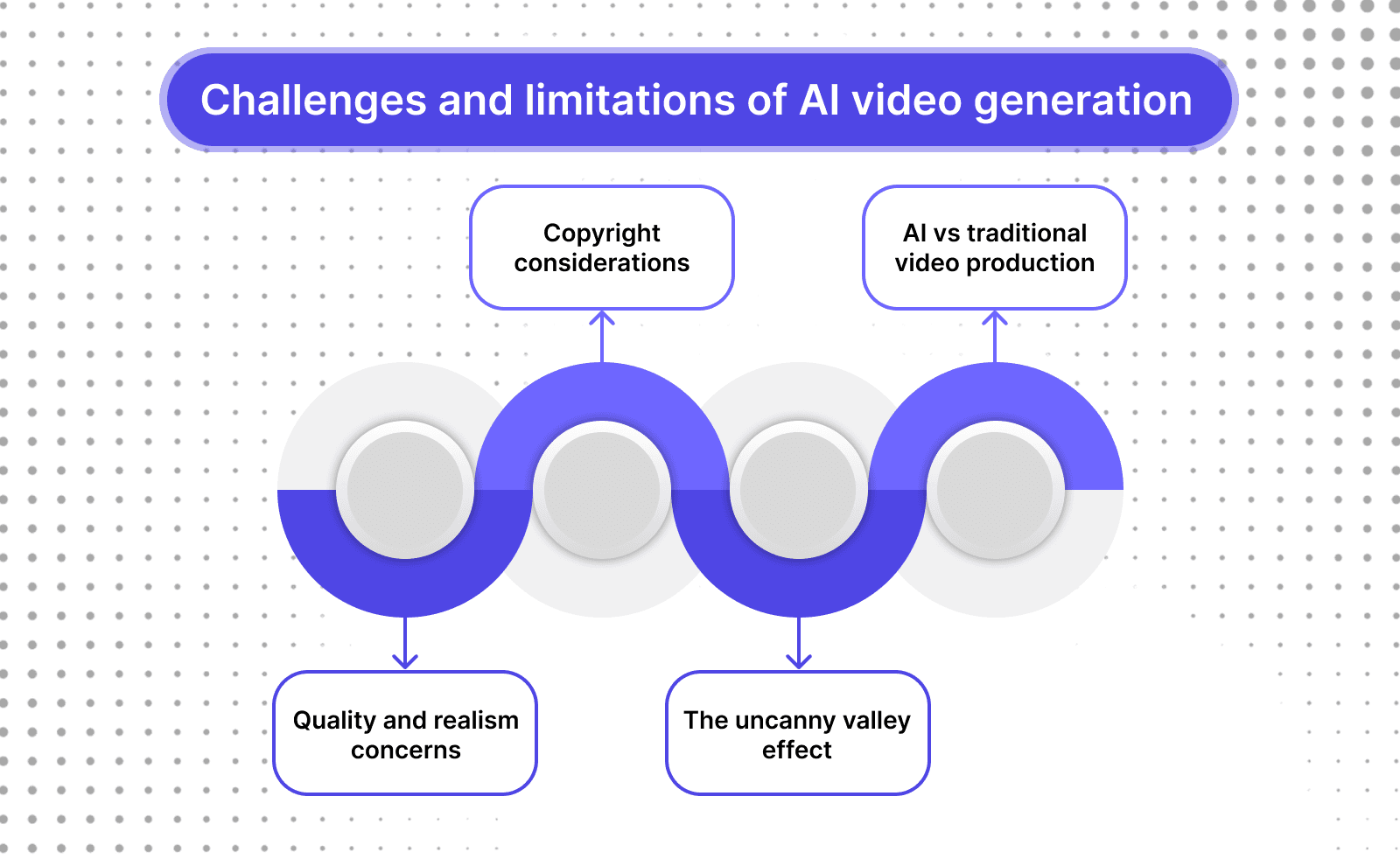 Challenges and limitations of AI video generation