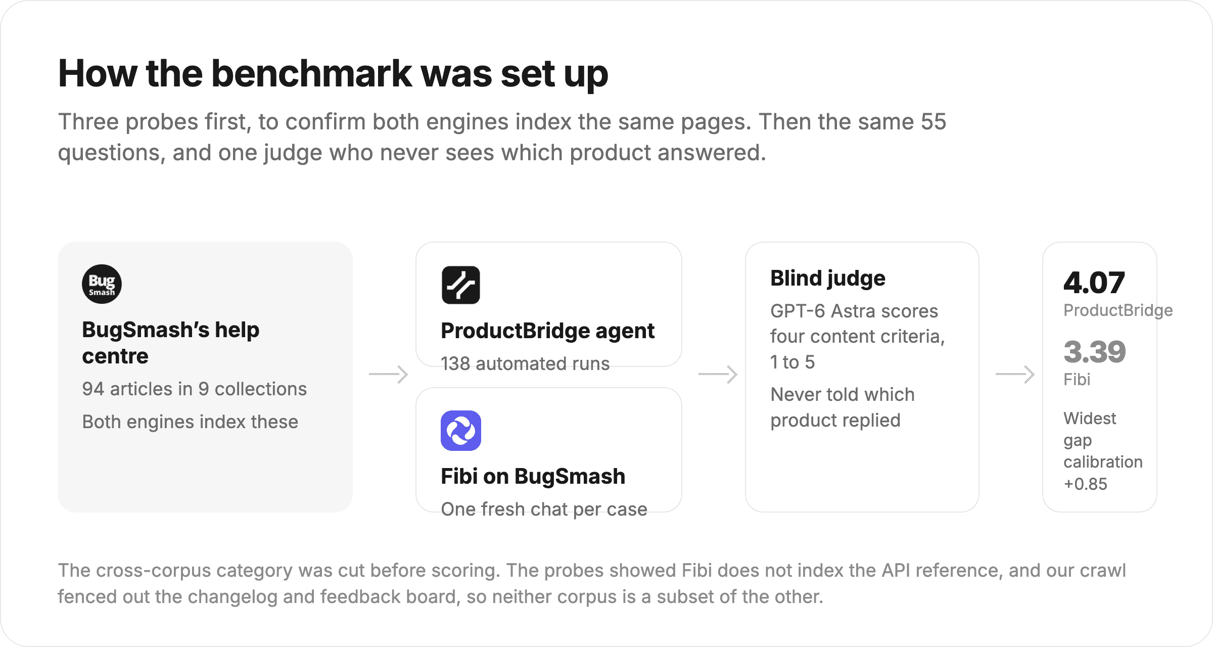 Diagram of the benchmark setup: BugSmash's documentation feeds the same 55 questions to the ProductBridge agent and to BugSmash's Featurebase Fibi bot, a blind judge scores both, ProductBridge 4.07 versus Fibi 3.39
