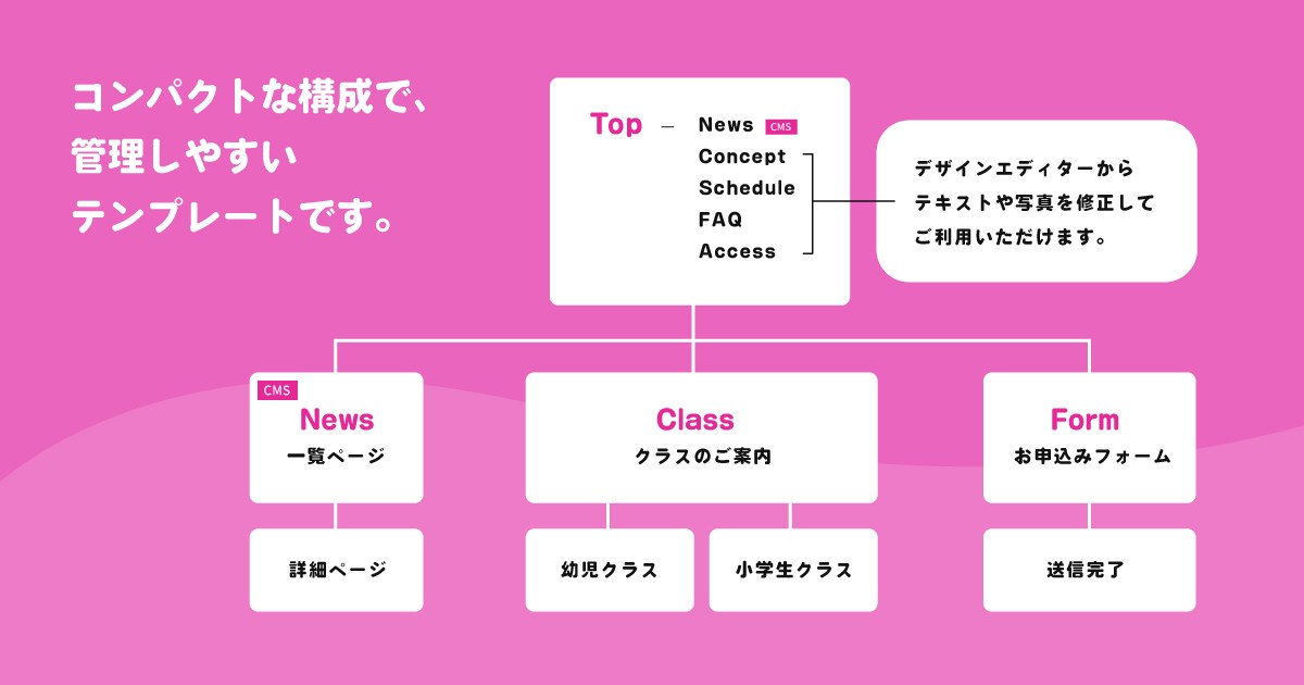 コンパクトな構成で、管理・テキストなどの修正がしやすいテンプレートです。