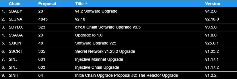 December 2025 chain upgrades